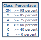 classifications %